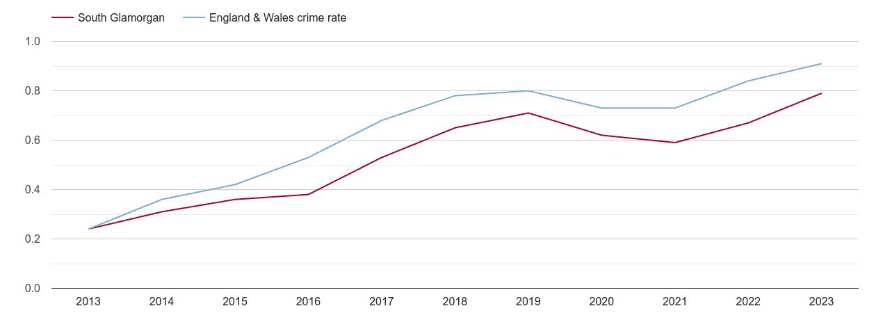 South Glamorgan possession of weapons crime rate