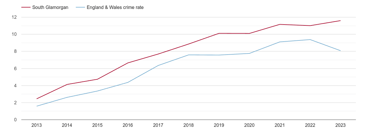 South Glamorgan public order crime rate