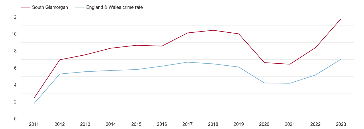 South Glamorgan shoplifting crime rate
