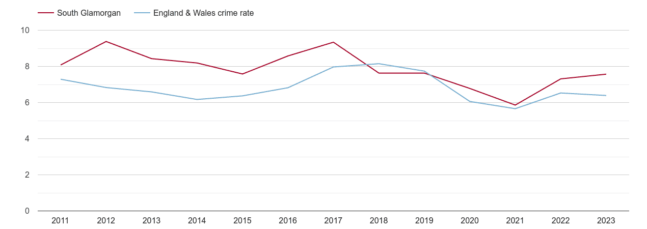 South Glamorgan vehicle crime rate