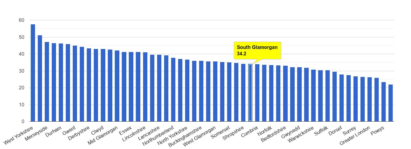 South Glamorgan violent crime rate rank