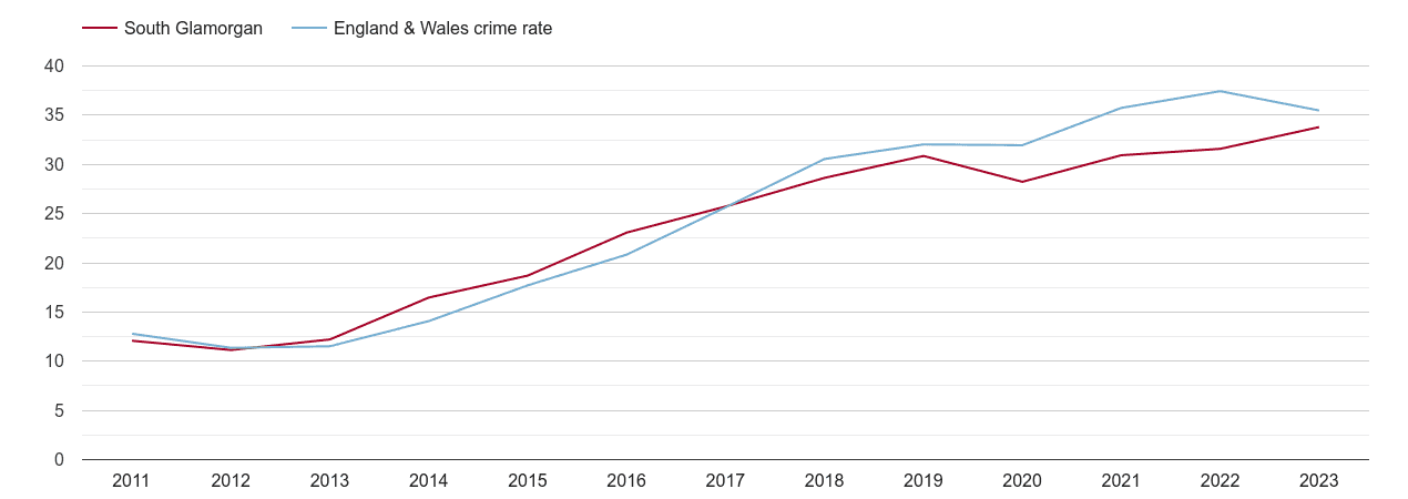 South Glamorgan violent crime rate