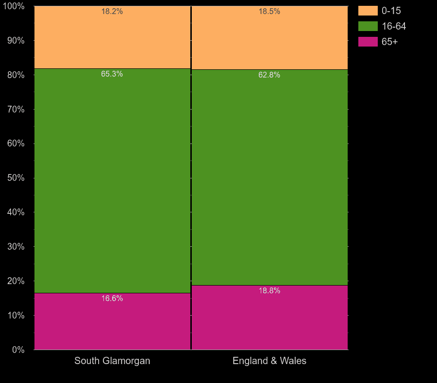 South Glamorgan working age population share