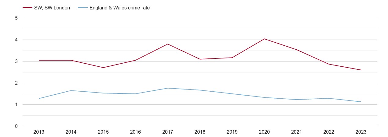 South West London bicycle theft crime rate