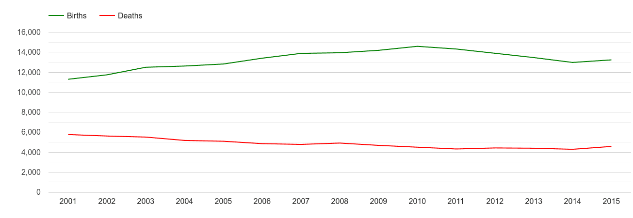 South West London births and deaths