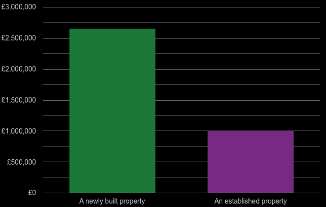 South West London cost comparison of new homes and older homes