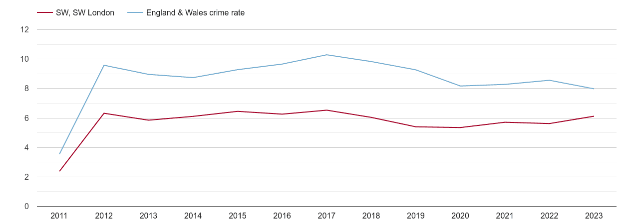 South West London criminal damage and arson crime rate