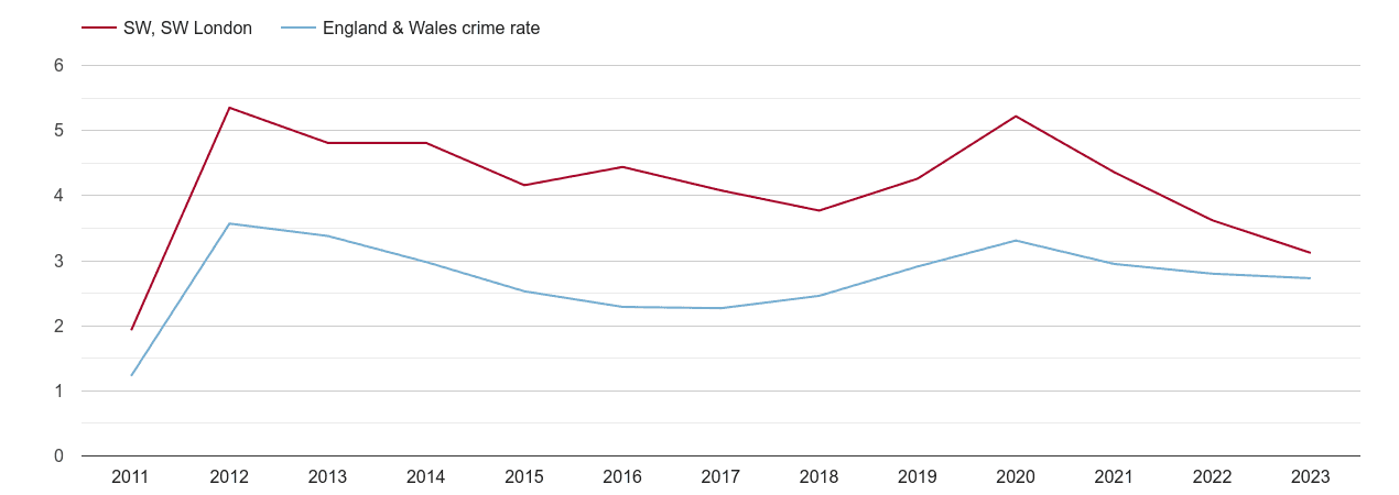 South West London drugs crime rate