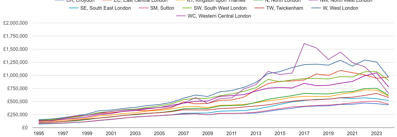 South West London house prices and nearby areas