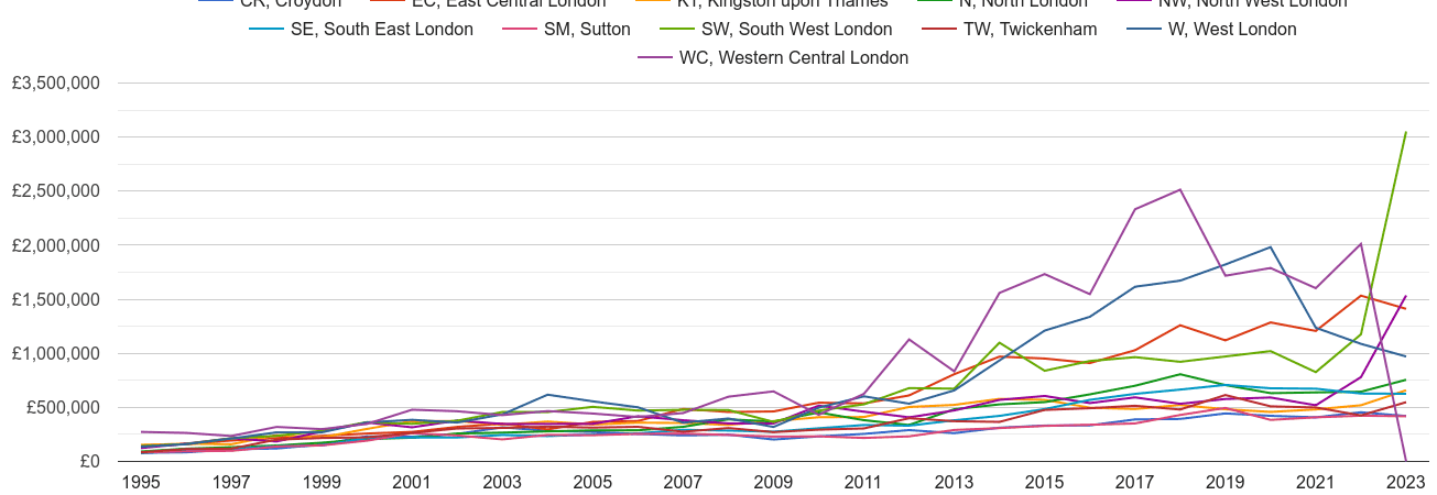 South West London new home prices and nearby areas