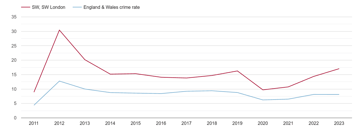 South West London other theft crime rate
