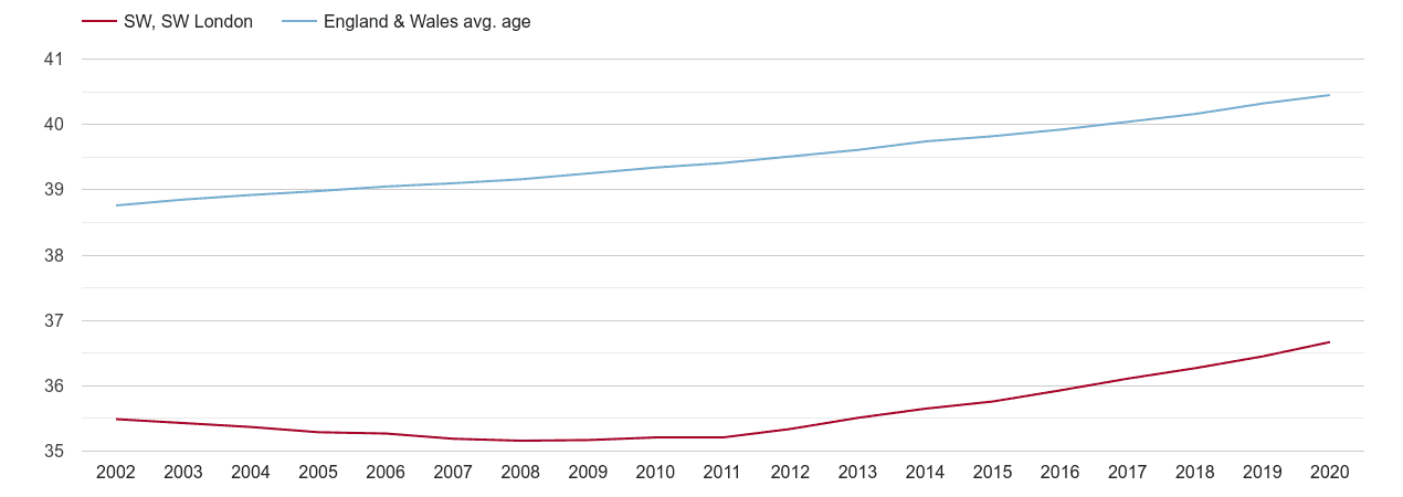 South West London population average age by year
