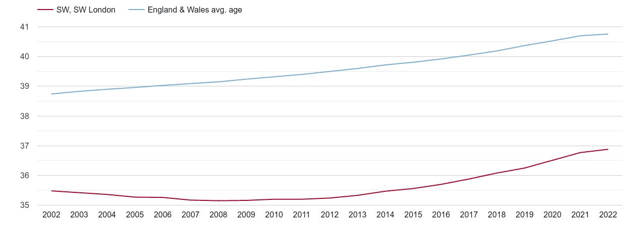 South West London population average age by year