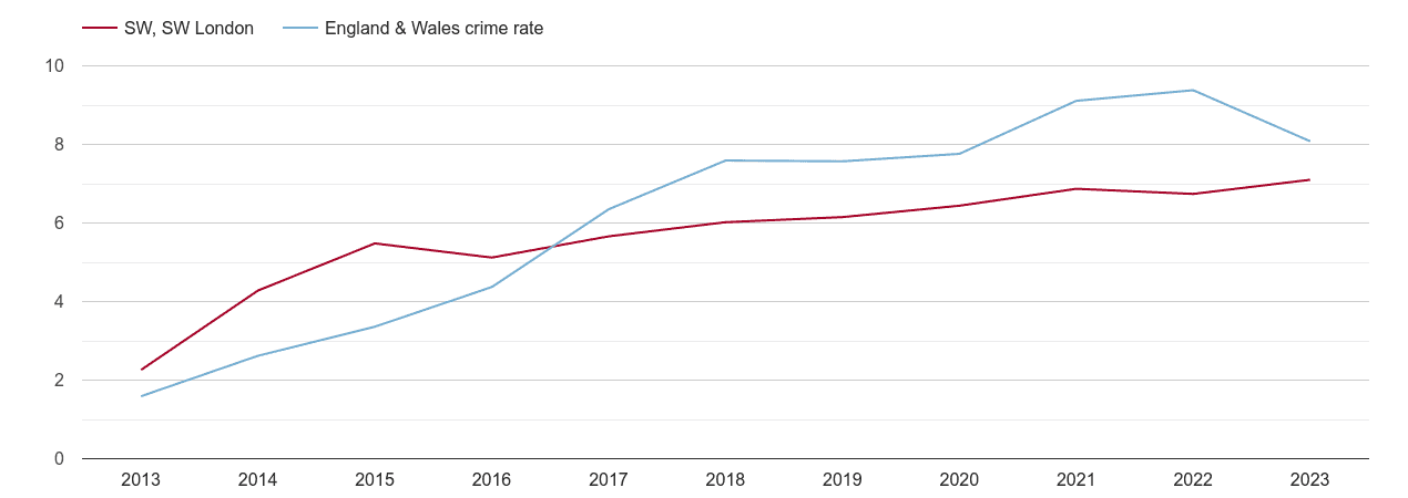 South West London public order crime rate