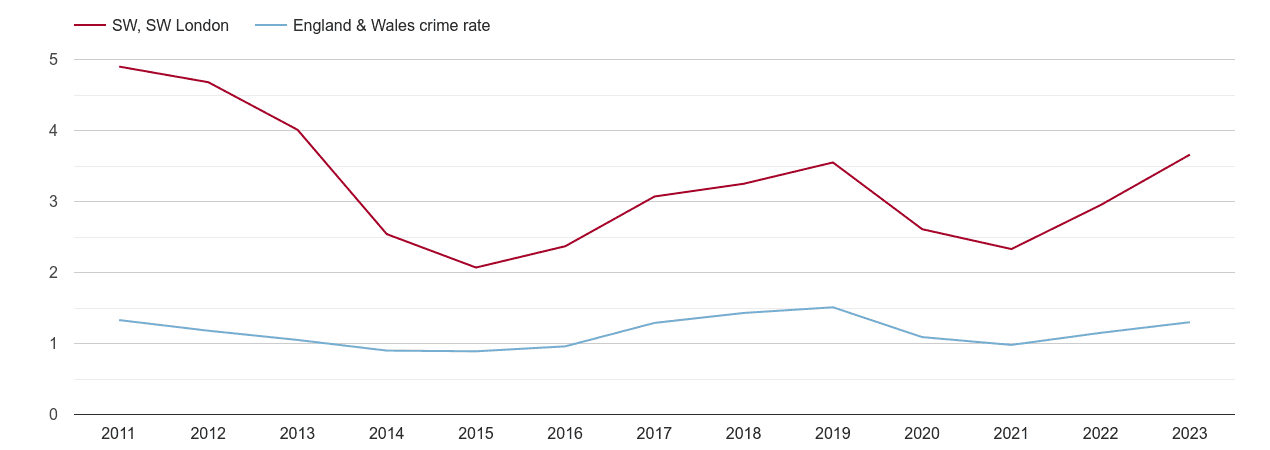 South West London robbery crime rate