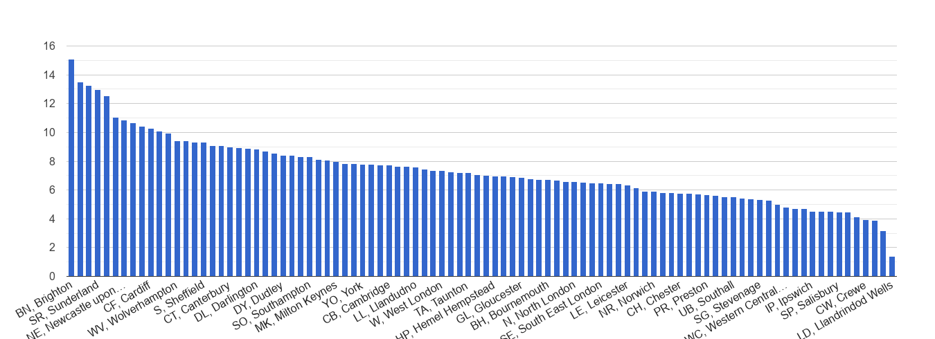 South West London shoplifting crime rate rank