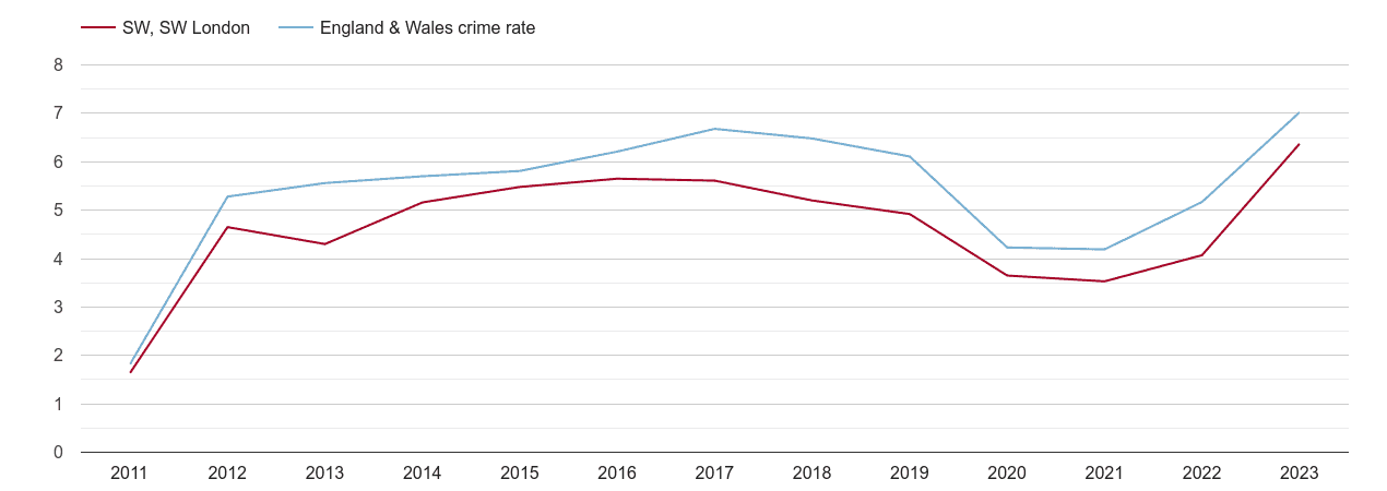 South West London shoplifting crime rate