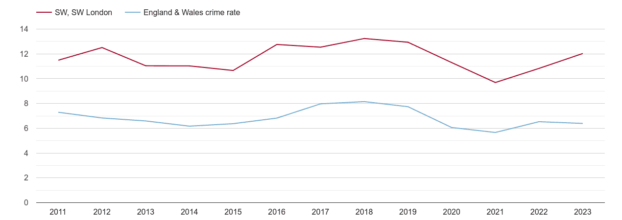 South West London vehicle crime rate