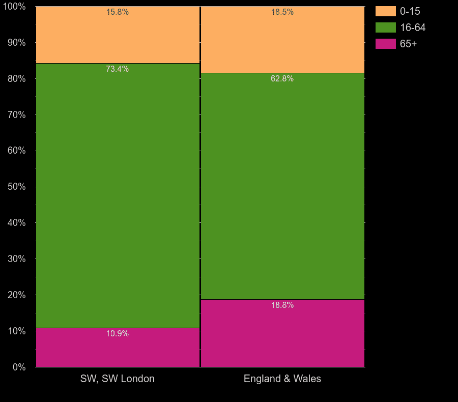 South West London working age population share