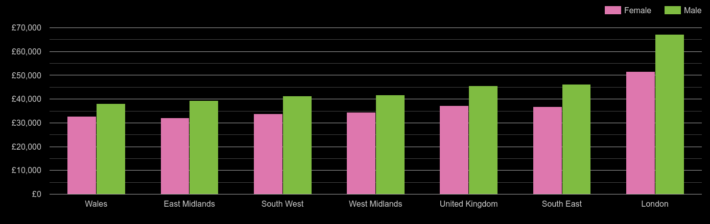 South West average salary comparison by sex