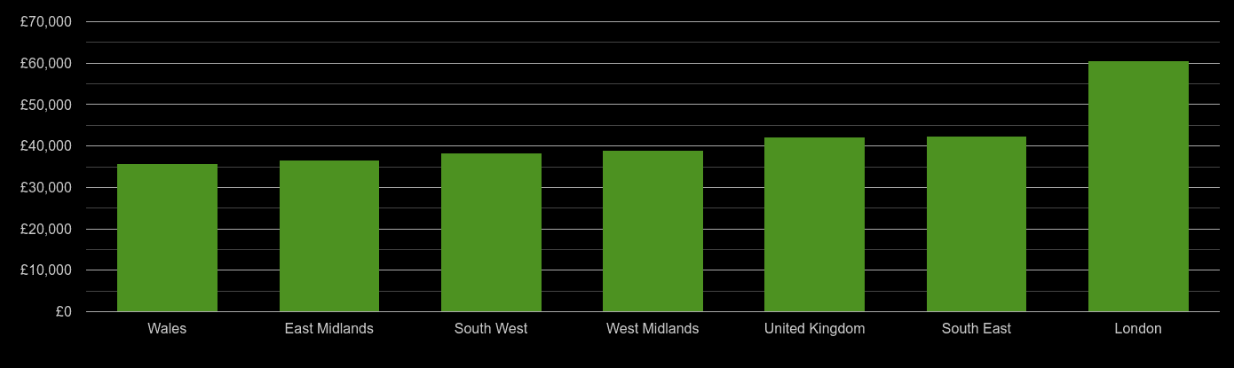 South West average salary comparison