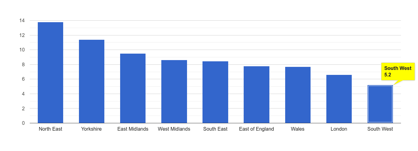 South West criminal damage and arson crime rate rank