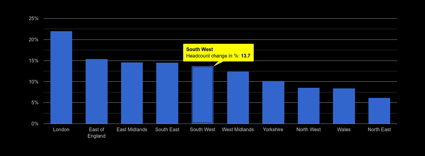 South West headcount change rank by year