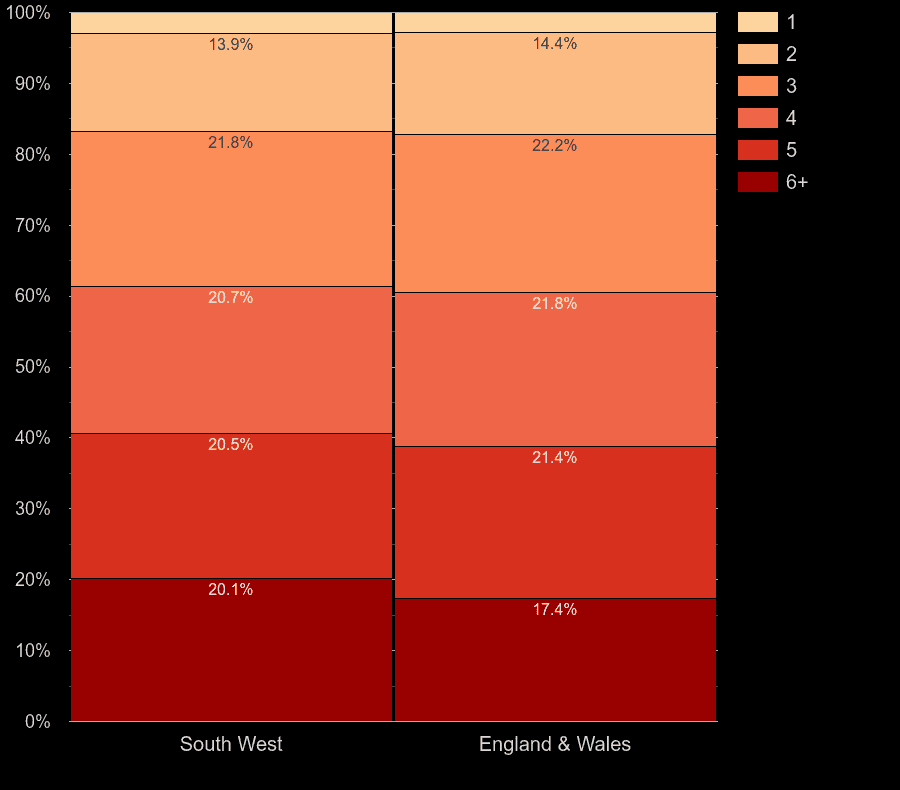 South West homes by number of heated rooms