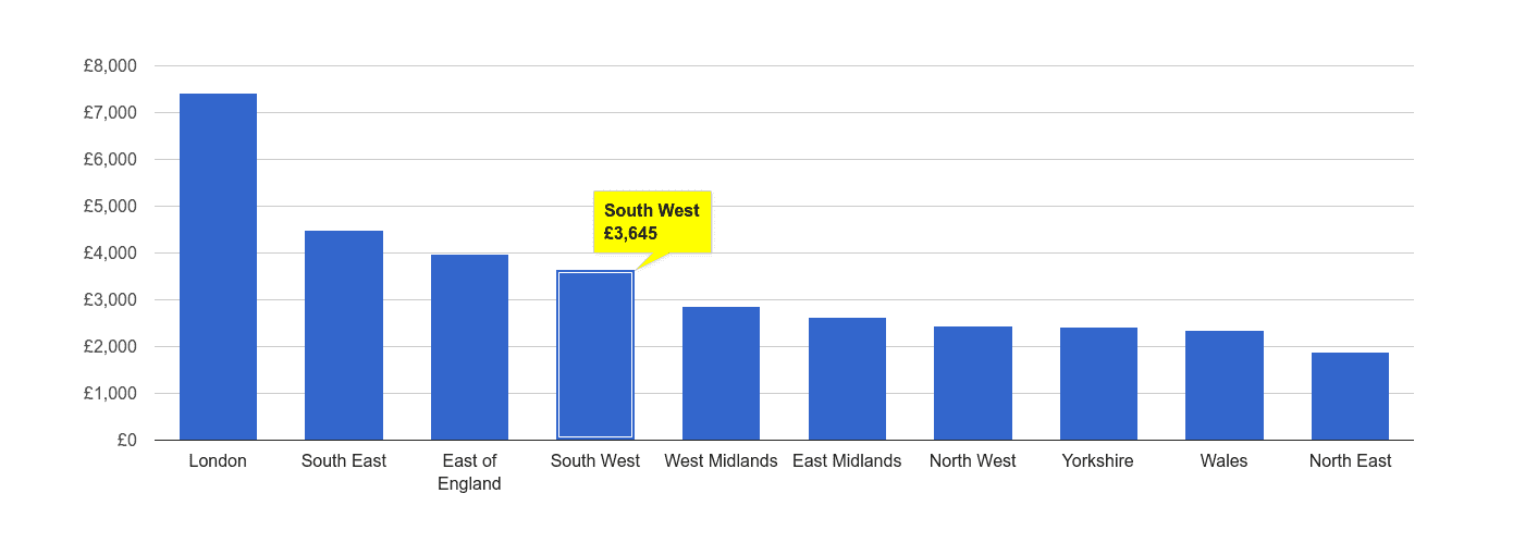 South West house price rank per square metre