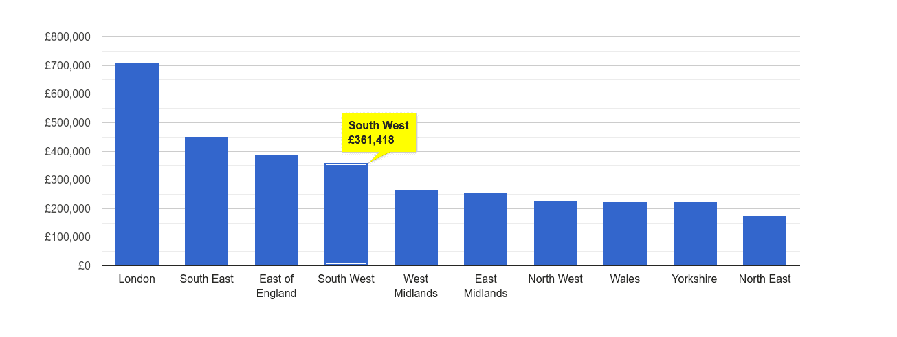 South West house price rank