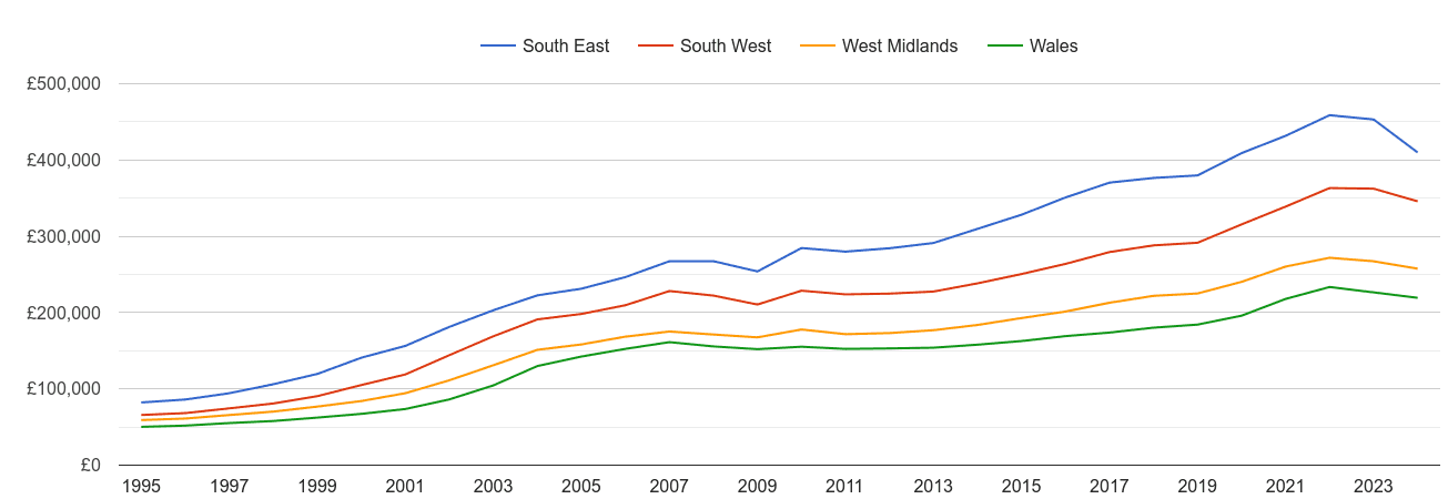 South West house prices and nearby regions