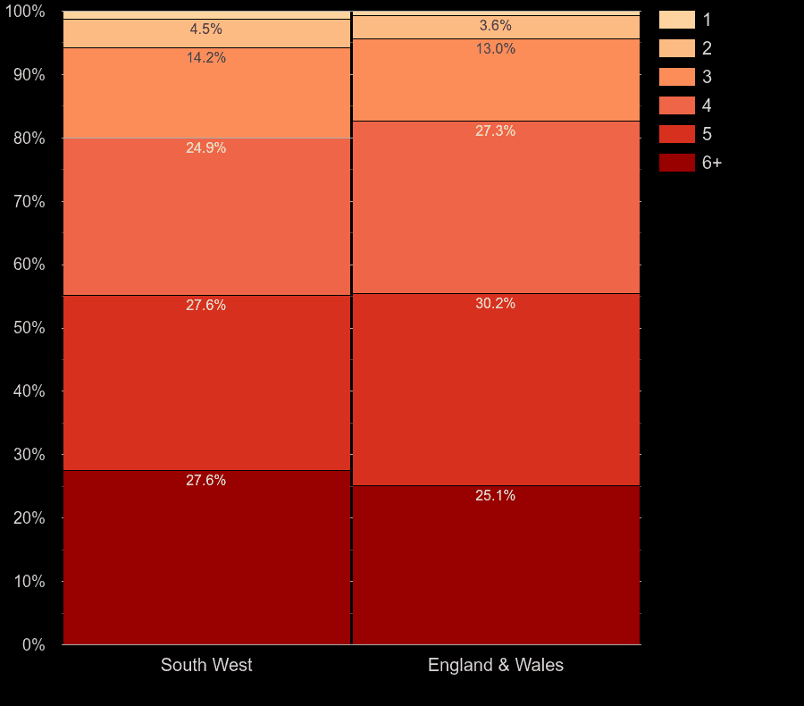 South West houses by number of heated rooms