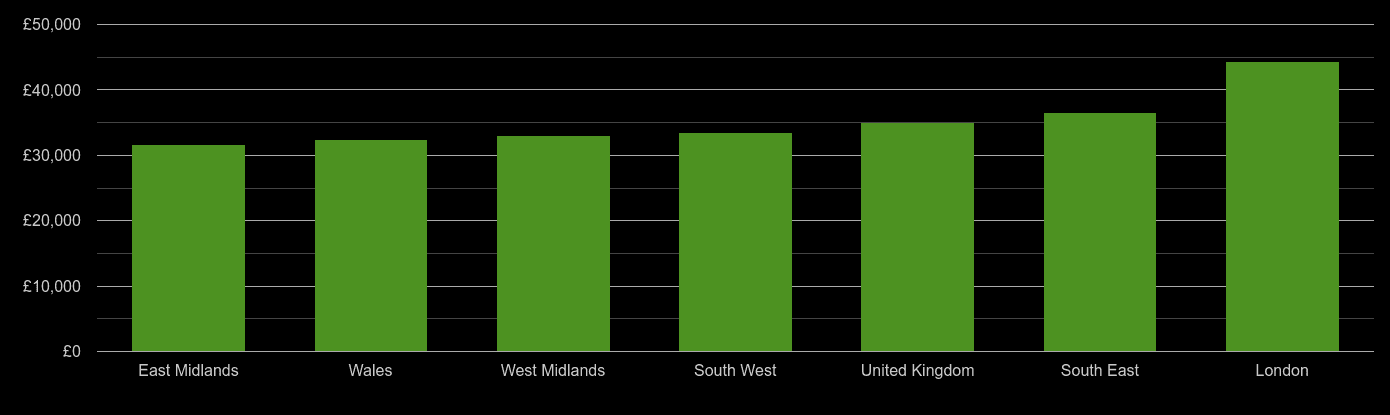 South West median salary comparison
