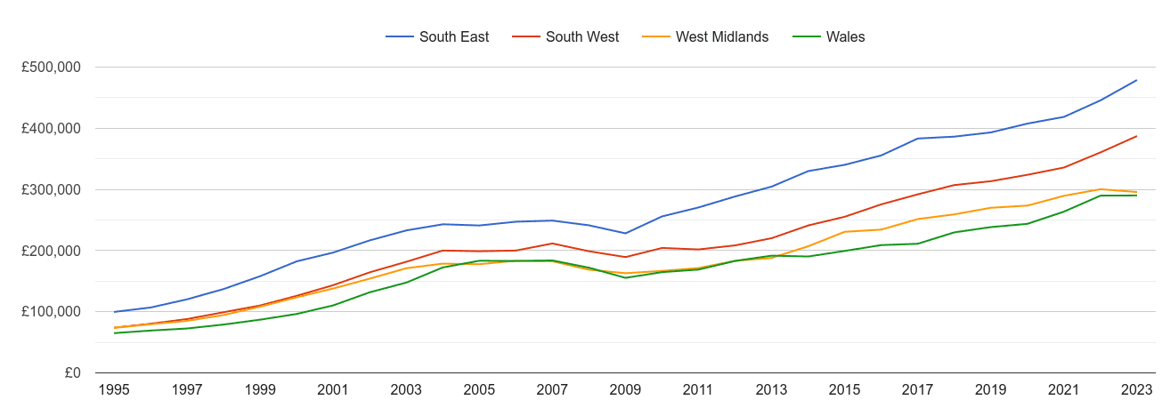South West new home prices and nearby regions