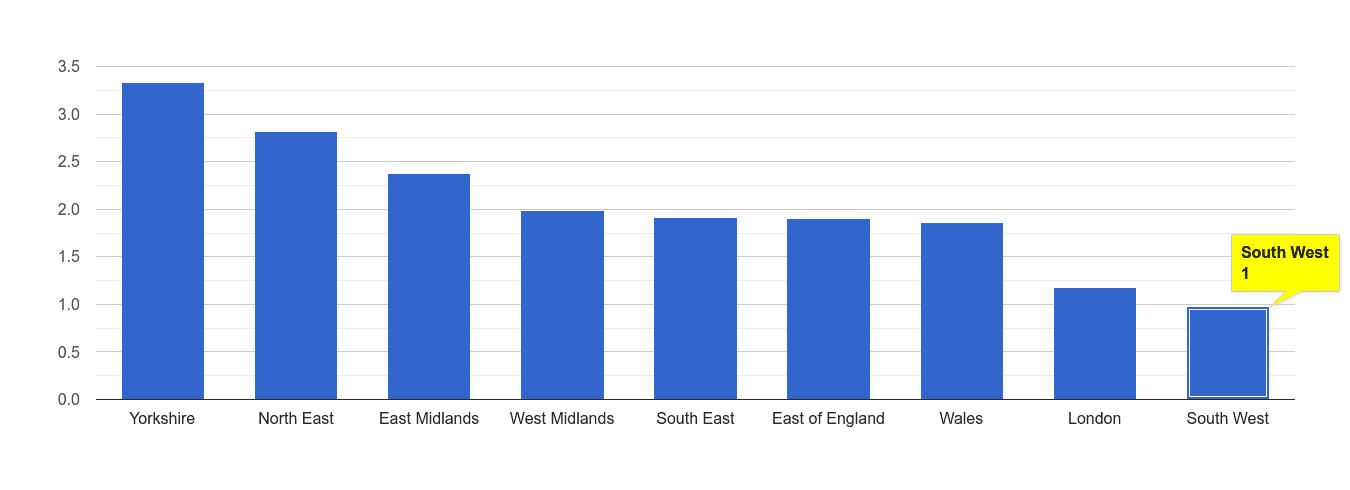 South West other crime rate rank