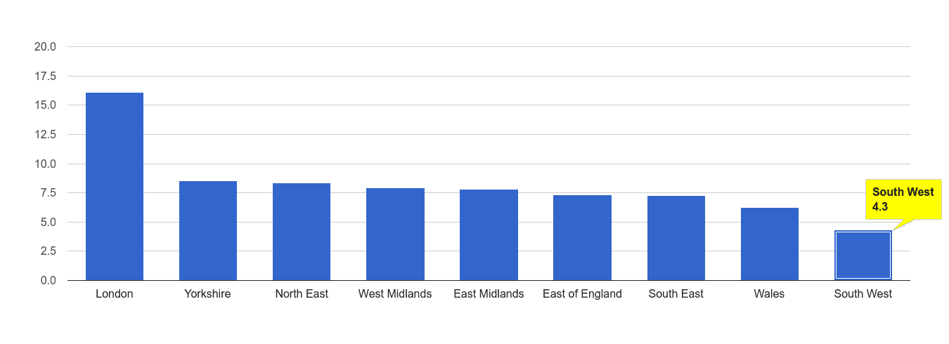 South West other theft crime rate rank