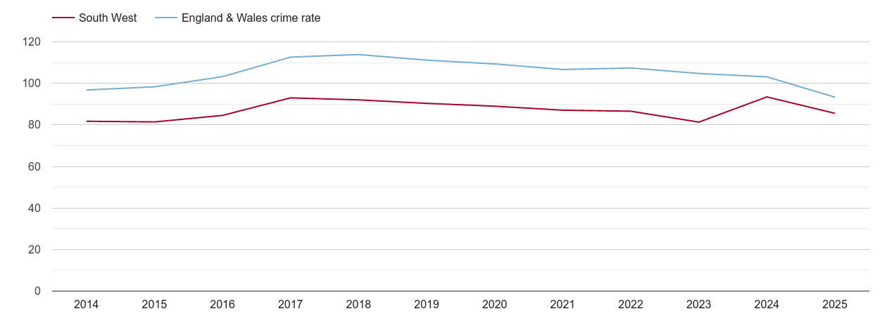 South West overall crime rate by year