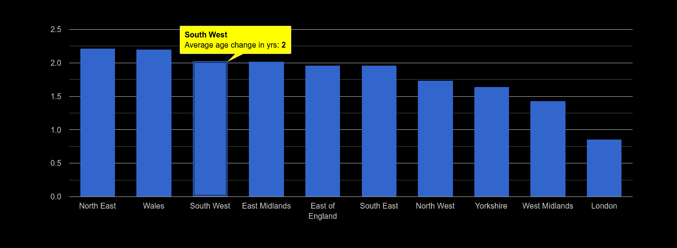 South West population average age change rank by year
