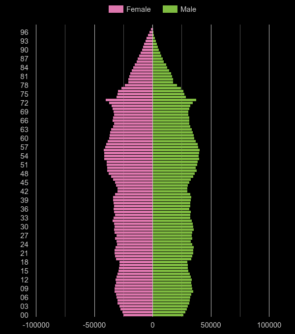 South West population pyramid by year