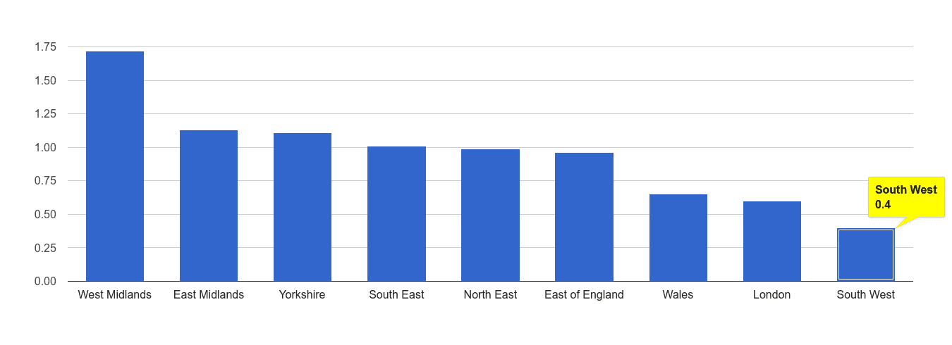 South West possession of weapons crime rate rank