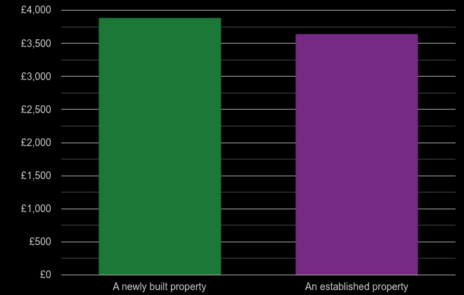 South West price per square metre for newly built property