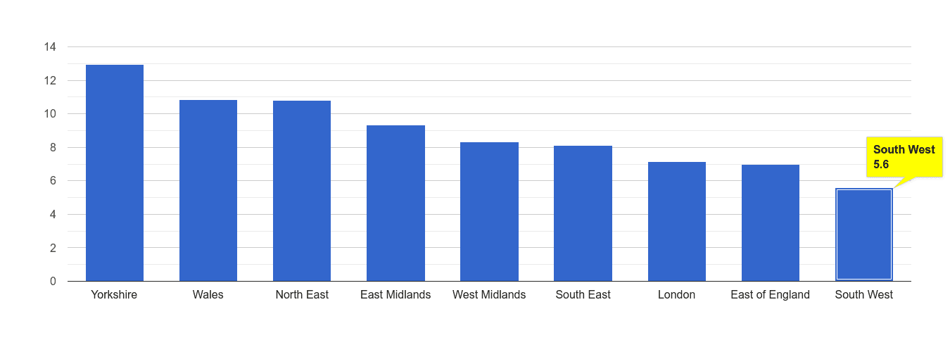South West public order crime rate rank