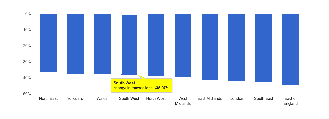 South West sales volume change rank