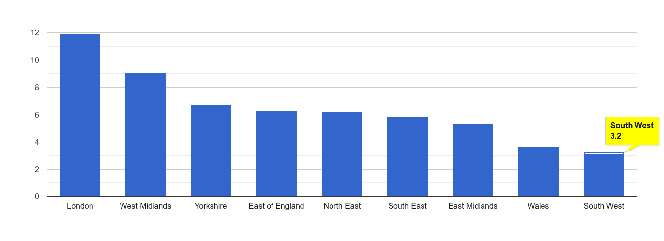 South West vehicle crime rate rank