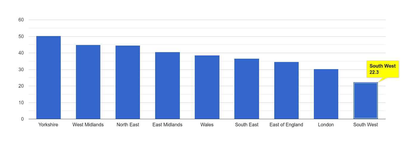 South West violent crime rate rank
