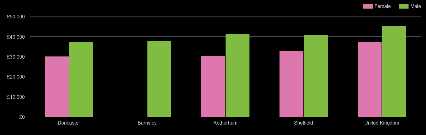 South Yorkshire average salary comparison by sex