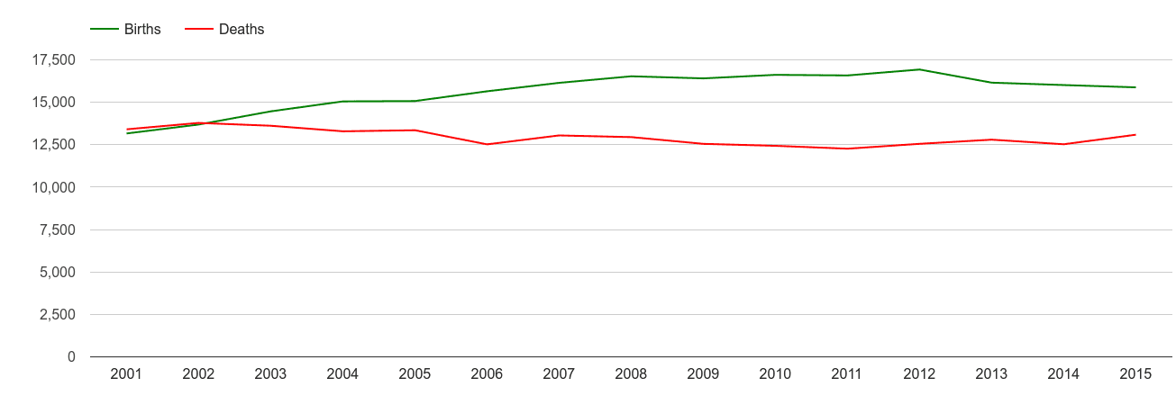 South Yorkshire births and deaths