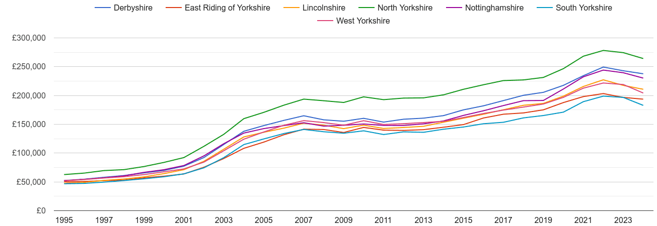 South Yorkshire house prices and nearby counties