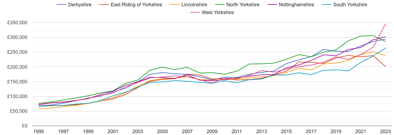 South Yorkshire new home prices and nearby counties