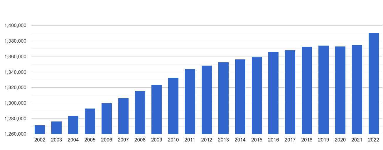 South Yorkshire population growth